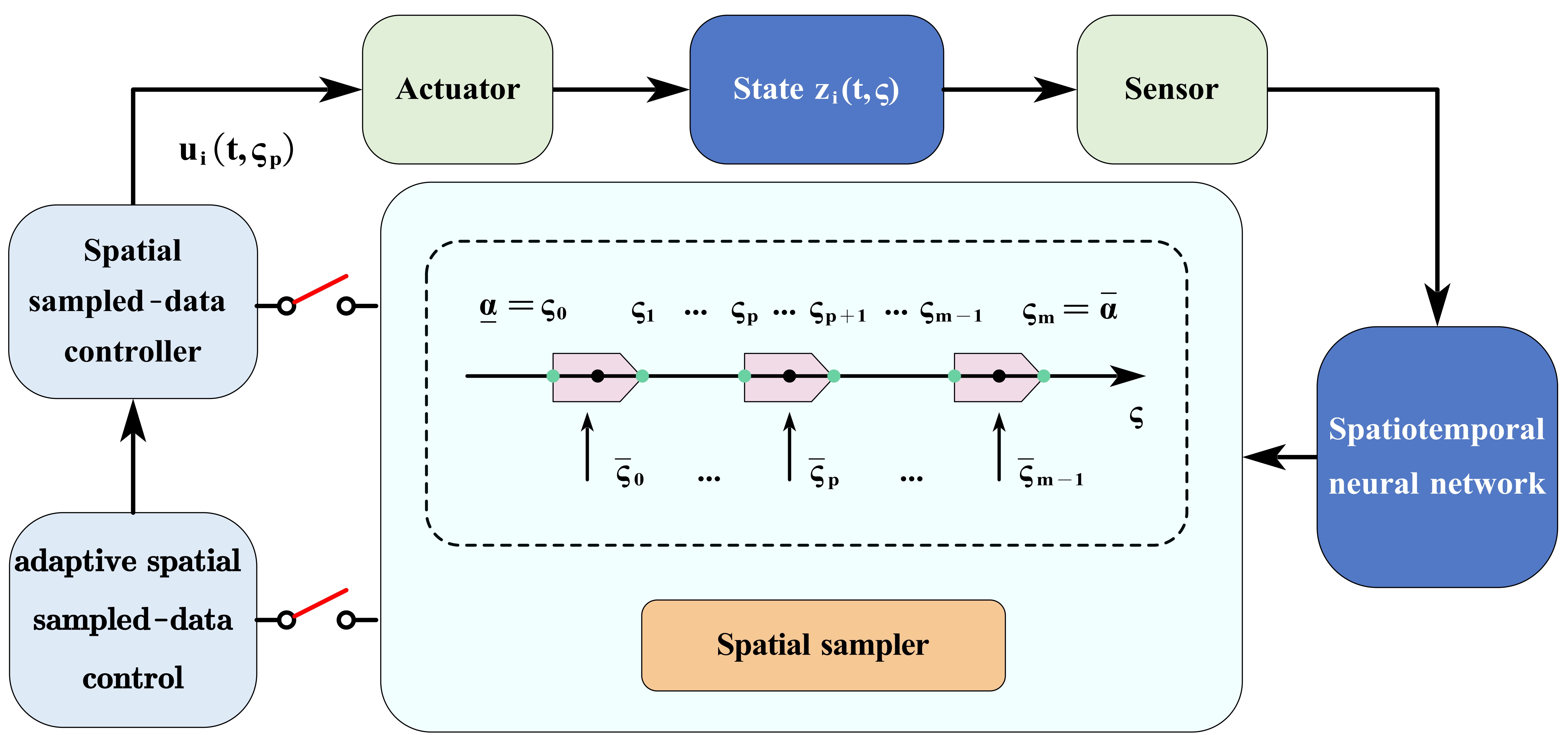 Spatial Sampling-based Control Architecture